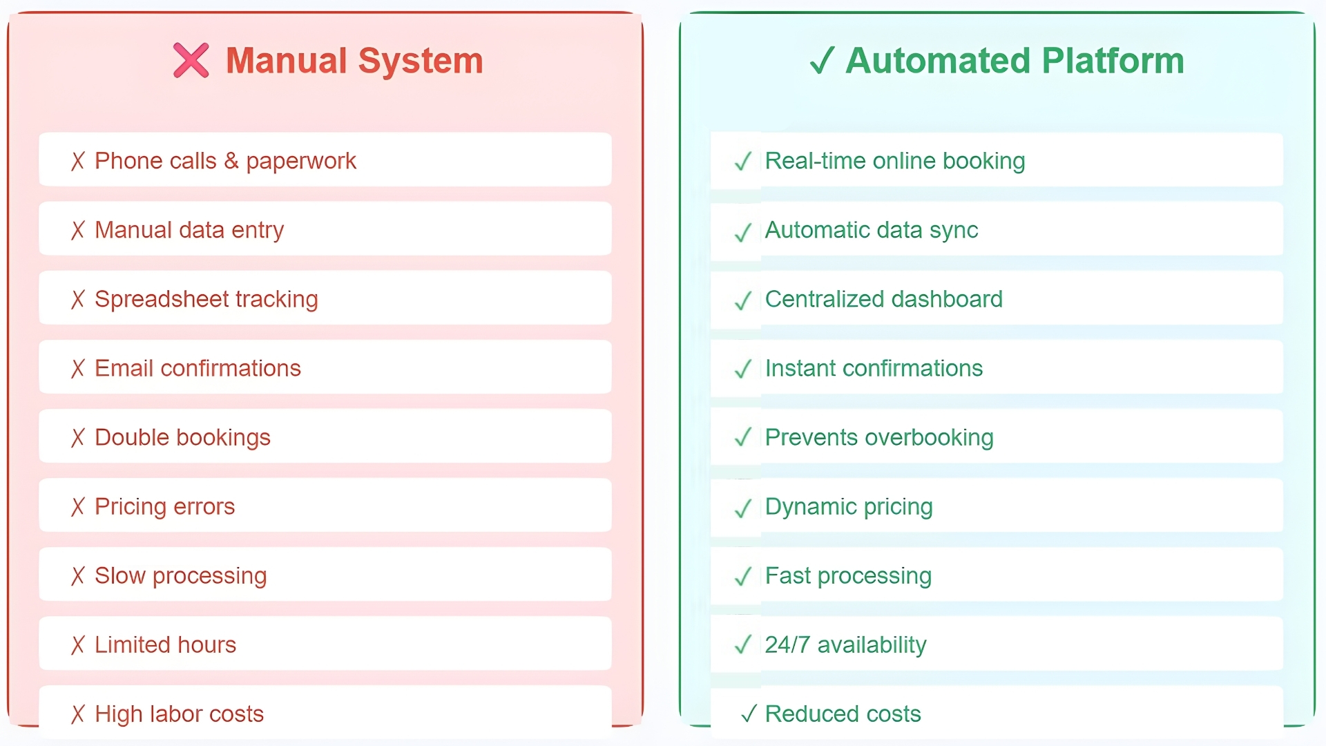 Before and after comparison of travel business operations showing manual booking chaos versus streamlined online booking system automation